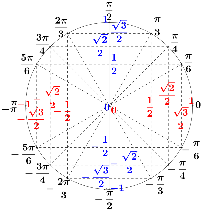 Rappels Sur Le Cercle Trigonom trique