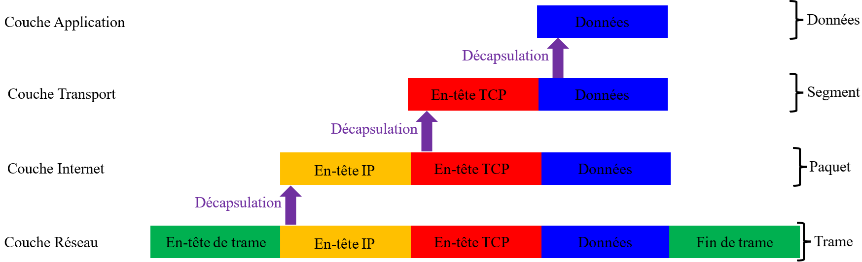 Décapsulation