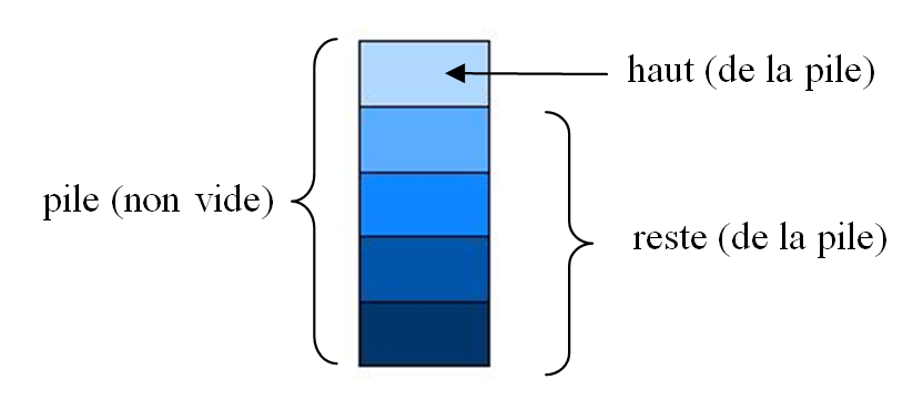 image d'une pile : rectangles avec vocabuleire 